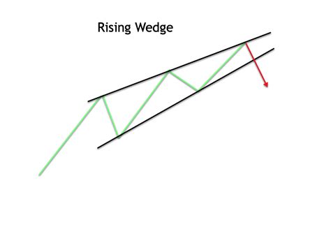 How to Trade Rising and Falling Wedge Patterns in Forex - Forex ...