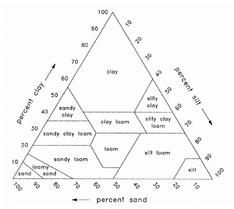 Standard USDA soil texture triangle. | Download Scientific Diagram