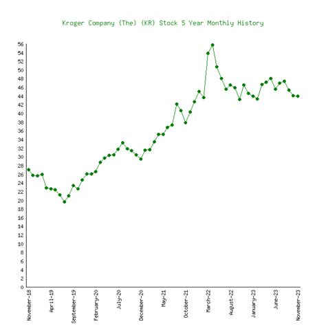 Kroger Company (The) (KR) Stock 5 Years History [Returns & Performance]