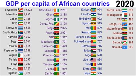 10 Richest Countries In Africa Based On GDP Per Capita Value Including ...