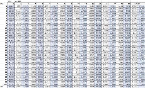 F Distribution Table - Statology