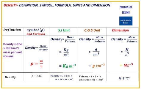 DENSITY - DEFINITION, SYMBOL, FORMULA, UNITS AND DIMENSION