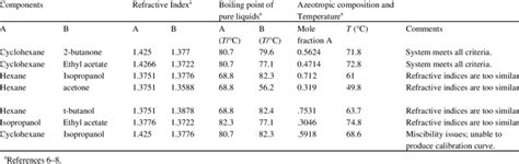 Proposed Azeotropic Systems for the Binary Phase Diagram Laboratory | Download Table