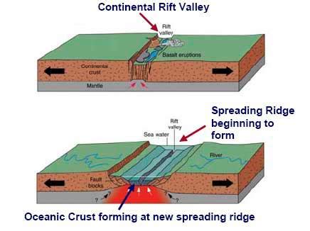 Rift Valleys: Formation, Diagrams, and Examples - Lesson | Study.com