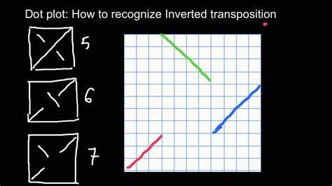 Bioinformatics Dot Matrix - how to interpret results # 8 (inverted ...