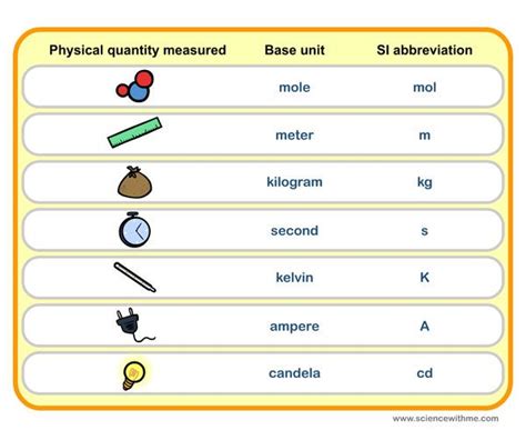 Learn about S.I. Units - Science for Kids | The unit, Science for kids, Science activities