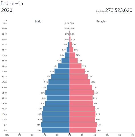 Ide Istimewa Demographics Of Indonesia, Motif Baru!