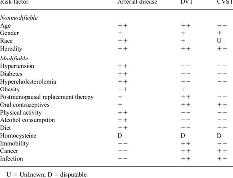 Risk factors for arterial disease, DVT, and CVST | Download Table