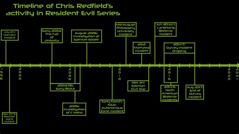 Resident Evil Timeline: Chris Redfield's Journey to Village | TechRaptor