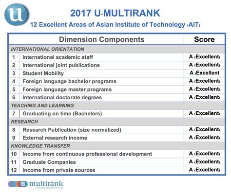 AIT ranked No.1 international university once again, bags 12 perfect ...