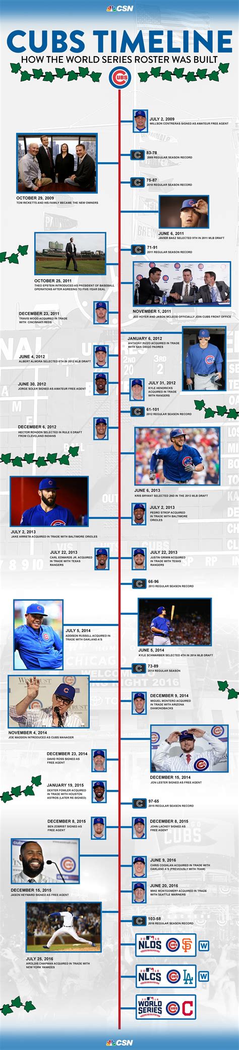 Cubs Timeline: How the World Series roster was built | CSN Chicago | Chicago cubs fans, Chicago ...