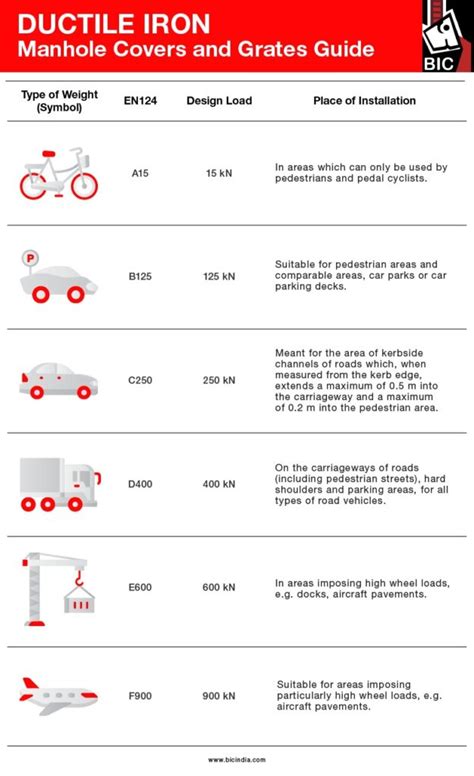 Manhole Cover Load Guide - BIC India BIC