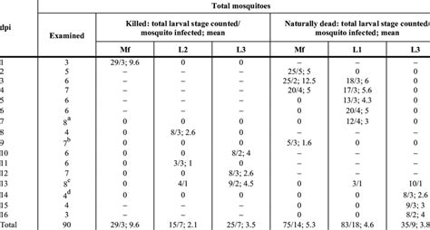 Anopheles stephensi specimens examined microscopically for microfilaria ...