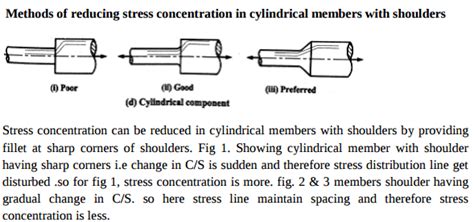 Explain with neat sketches only (i) Methods of reducing stress concentration in cylindrical ...