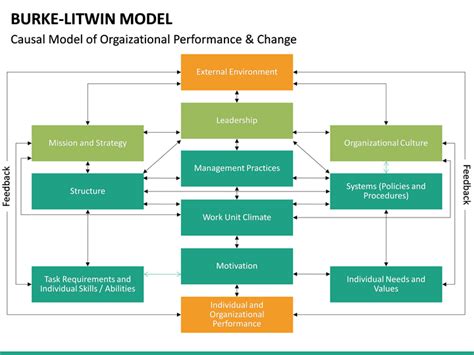 Burke Litwin Model PowerPoint Template | SketchBubble