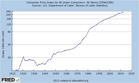 Bogleheads • View topic - CPI Max and Min Changes since 1913 | Consumer ...