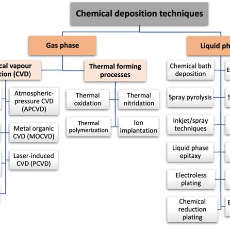 Classification of NPs thin film deposition based on physical deposition... | Download Scientific ...