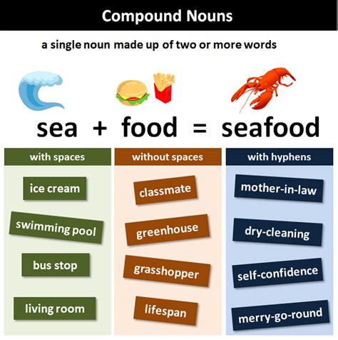 Compound Nouns Hyphenated Examples - PELAJARAN