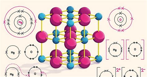 How to draw ionic bonding dot and cross diagrams | Poster | RSC Education