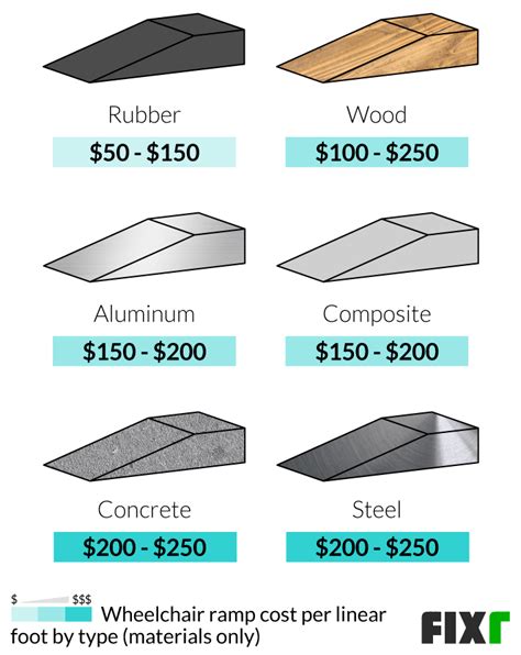 Weelchair Ramp Installation Cost | Cost to Build Wheelchair Ramp | Fixr