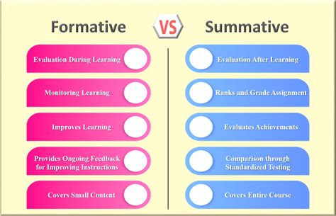 Blog #6 – Different Types of Assessment for Learners – Omar's Student Blog