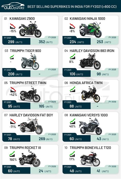 TOP 10 Superbikes in India for FY2021