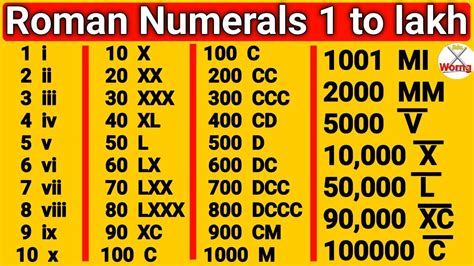 How To Write In Roman Numerals | Roman Numerals 1 to lakh | रोमन गिनती | roman number kaise ...