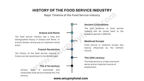 History Of The Food Service Industry [Timeline]