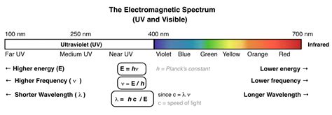 What is UV-Vis Spectroscopy? And How Does It Apply To Conjugation?