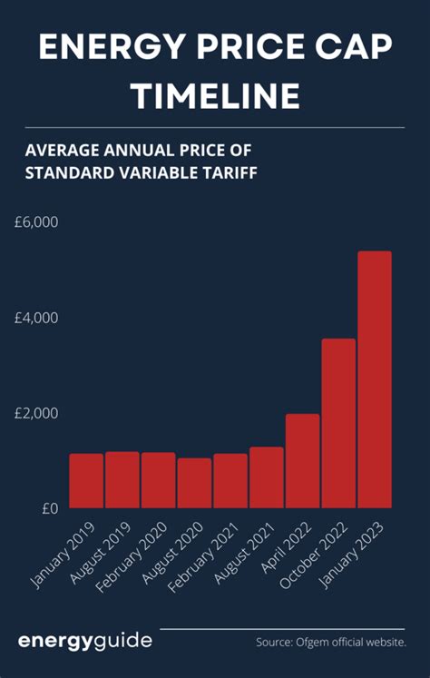 History of Ofgem's Energy Price Cap Per kWh UK (& Future Estimates)