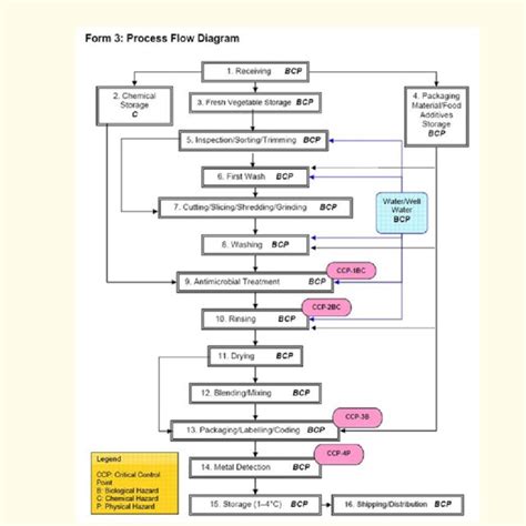 Food Safety HACCP Flow Chart