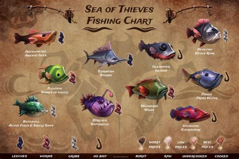 Fishing Chart : Seaofthieves | Sea of thieves, Sea of thieves game ...