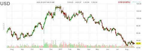 Gold vs U.S. Dollar Charts - What's Next? - InvestingHaven