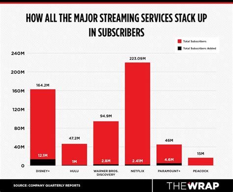 How the Major Streamers Stack Up Right Now in Subscribers and Revenue ...