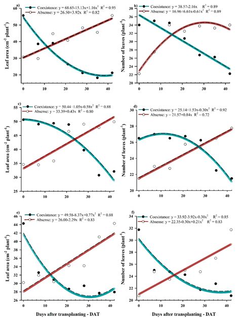 Evaluation of leaf area and number of leaves for cultivar Elisa (a; b ...