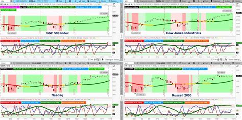 Stock Market Indicators Signaling End of Month Pullback - See It Market