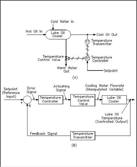 Process Control Block Diagram With Explanation Diagram Media | Images and Photos finder