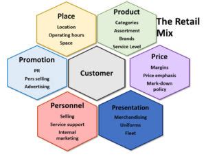 The Retail Mix | Retail Management