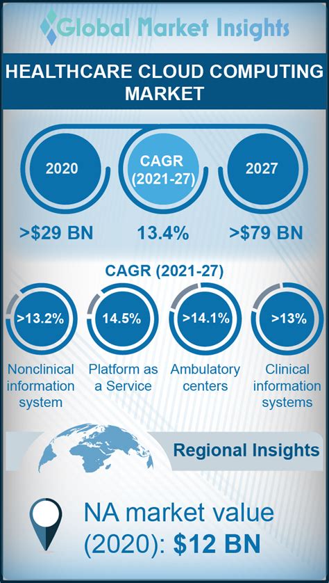 Infographic on Healthcare Cloud Computing Market 2021 – 2027 by Global ...