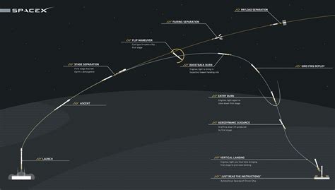 Flight Path Of Falcon Heavy