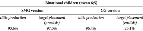 Clitic production and placement of binational children | Download ...