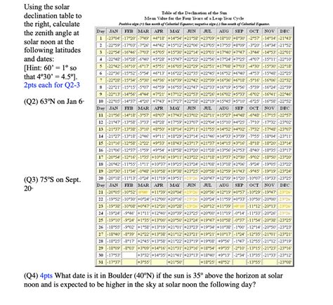 Solar Declination Chart