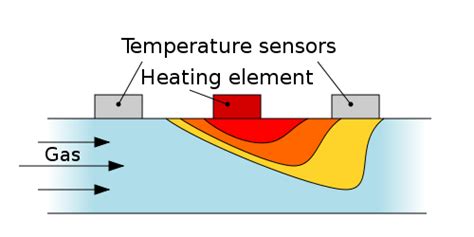 Thermal Gas Mass Flowmeter - Flow Meter Manufacturer