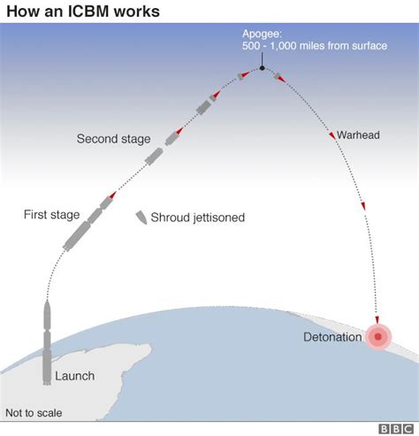 North Korea missile: US confirms long-range test - BBC News