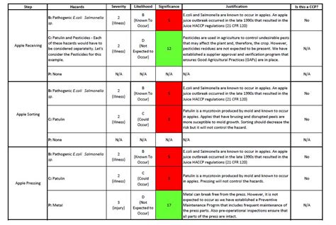 Hazard analysis and critical control points Archives - Cannabis ...