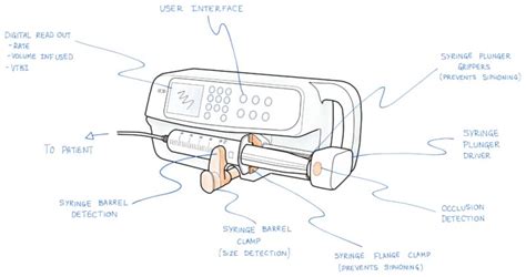 Infusion Pump Working Principle – StudiousGuy