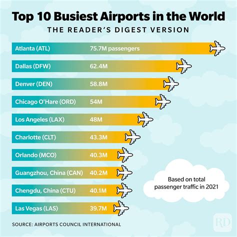 The 10 Busiest Airports in the World in 2022—and How to Navigate Them