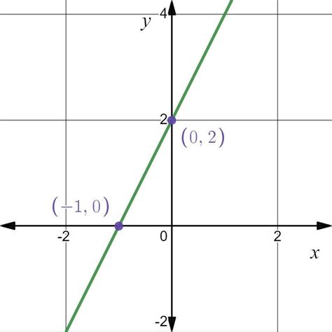 Graph the equation y = 2x + 2 Iready - brainly.com