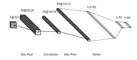 CNN Architecture of model 1 | Download Scientific Diagram