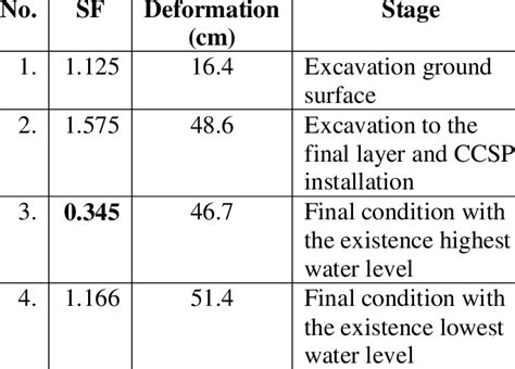 Safety factor for every stage construction. | Download Scientific Diagram